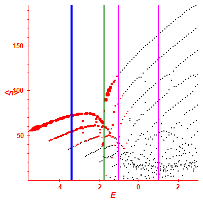 Peres lattice <N>